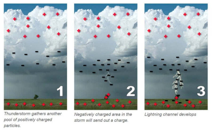 Sét là gì, Sét được hình thành như thế nào? 1 nguyên lý tạo ra sấm sét