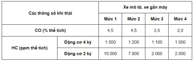Kiểm định khí thải xe máy từ 30/6/2026: Quy định, Lộ trình & Thủ tục mới nhất 2 các thông khí thải xe máy kiểm tra là Carbon Monoxide (CO) và Hydrocarbons (HC).