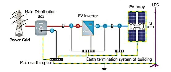 Sơ đồ lắp đặt SPD DC 1000V trong hệ thống điện mặt trời trên mái có kim thu sét