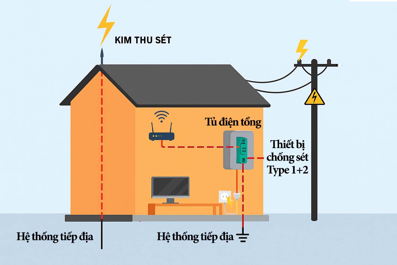 Thiết bị chống sét dân dụng